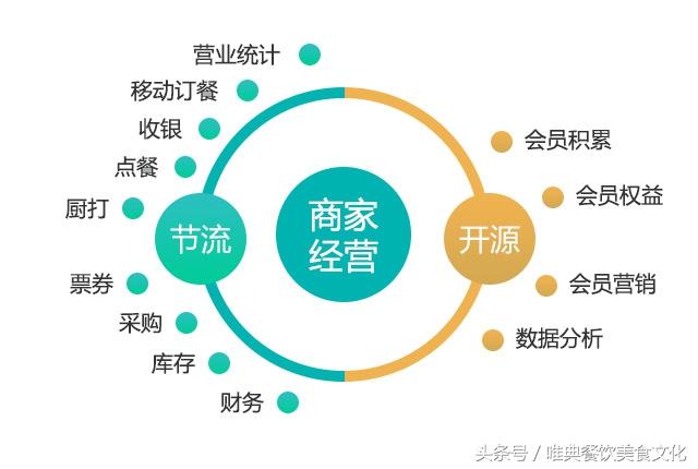 餐厅的6个数据点和4个成本警戒线